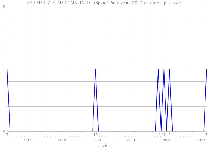 MAR SIERRA FUMERO MARIA DEL (Spain) Page visits 2024 