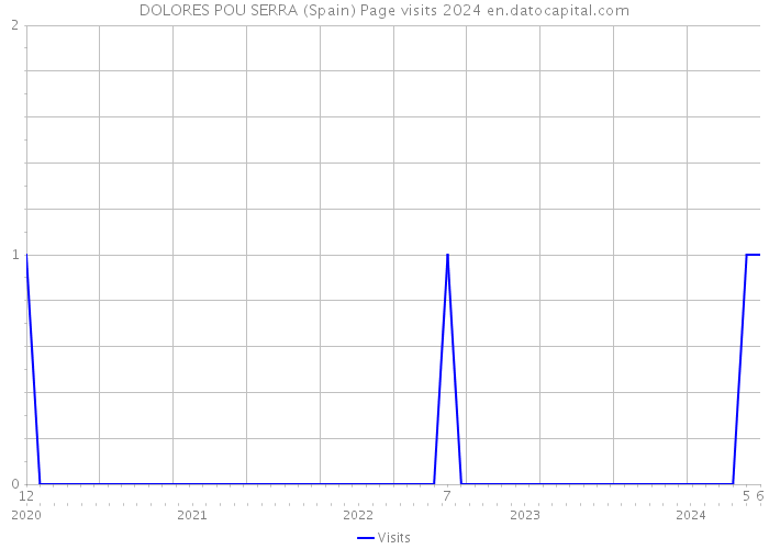 DOLORES POU SERRA (Spain) Page visits 2024 