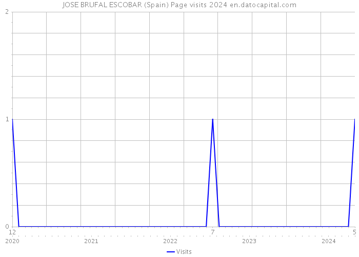 JOSE BRUFAL ESCOBAR (Spain) Page visits 2024 