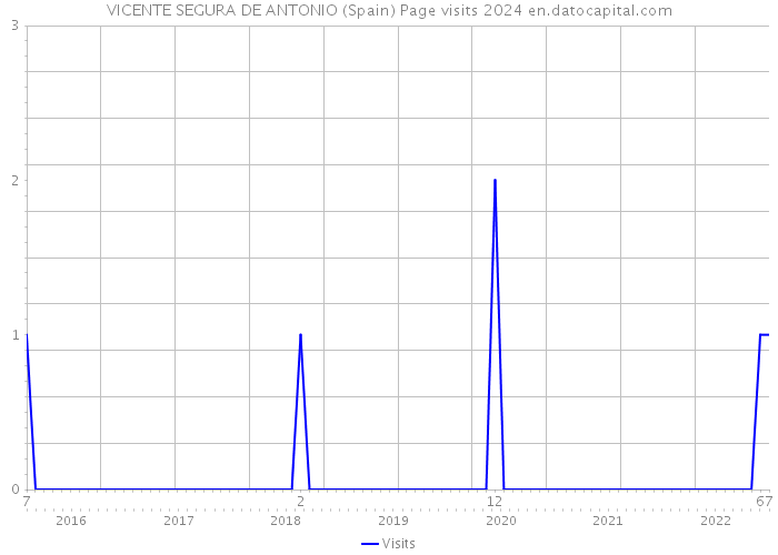 VICENTE SEGURA DE ANTONIO (Spain) Page visits 2024 
