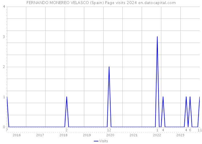 FERNANDO MONEREO VELASCO (Spain) Page visits 2024 