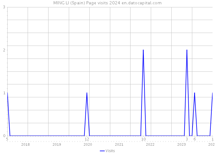 MING LI (Spain) Page visits 2024 