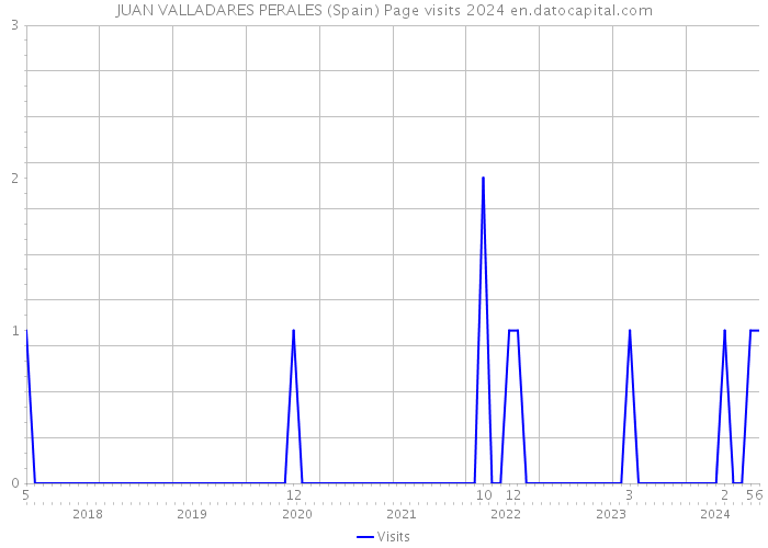 JUAN VALLADARES PERALES (Spain) Page visits 2024 
