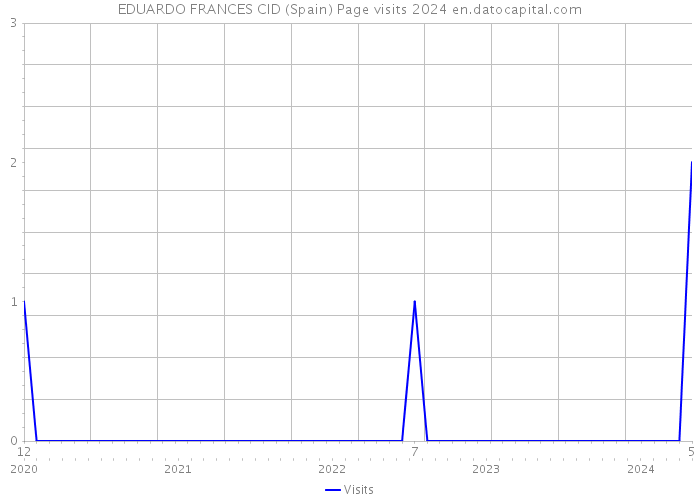 EDUARDO FRANCES CID (Spain) Page visits 2024 