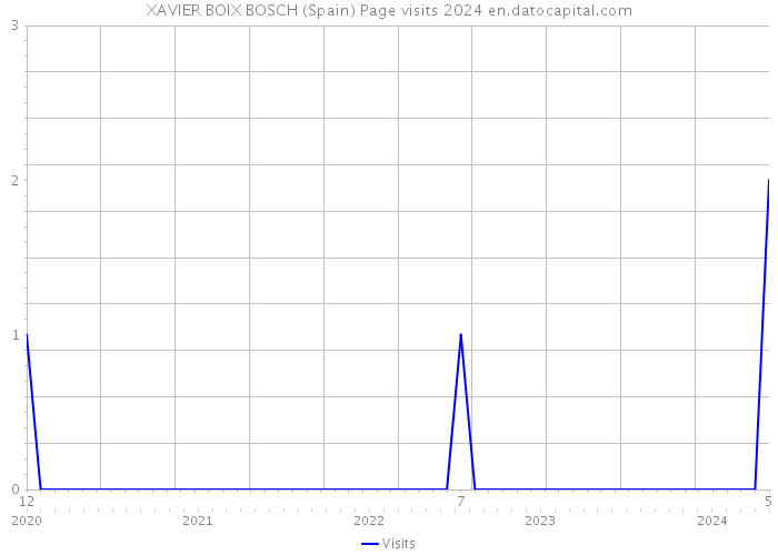 XAVIER BOIX BOSCH (Spain) Page visits 2024 