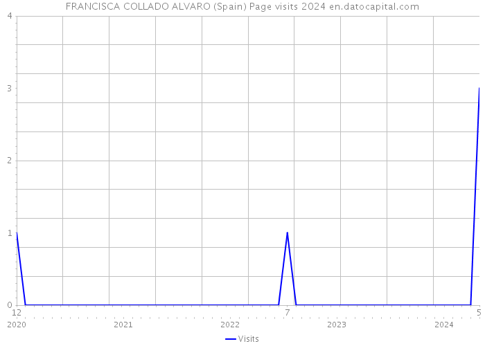 FRANCISCA COLLADO ALVARO (Spain) Page visits 2024 