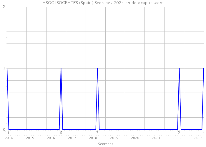 ASOC ISOCRATES (Spain) Searches 2024 