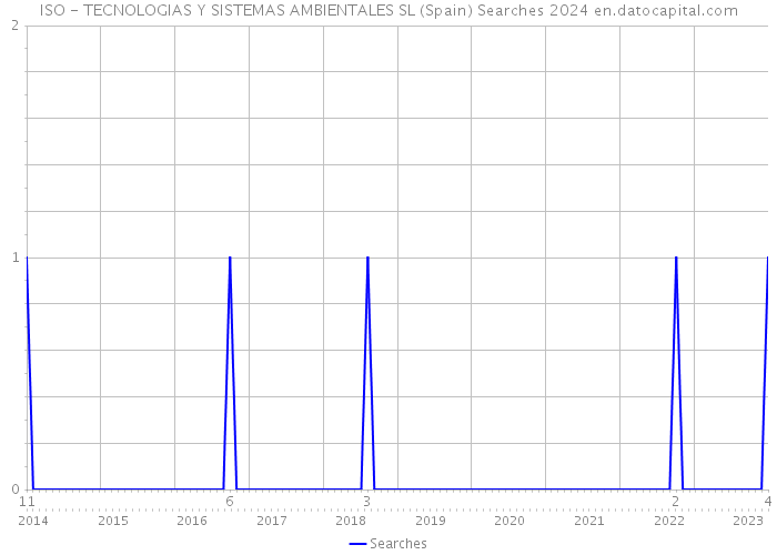 ISO - TECNOLOGIAS Y SISTEMAS AMBIENTALES SL (Spain) Searches 2024 