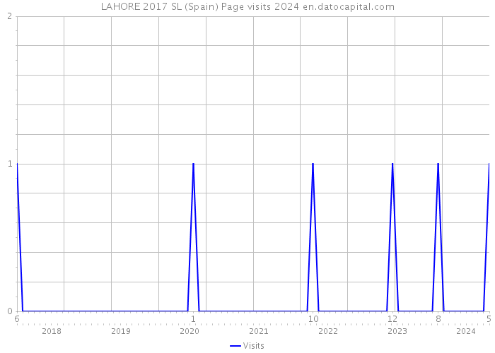 LAHORE 2017 SL (Spain) Page visits 2024 