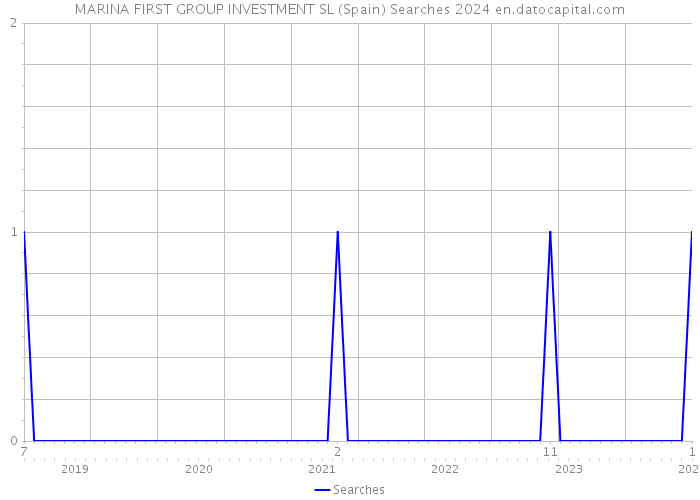 MARINA FIRST GROUP INVESTMENT SL (Spain) Searches 2024 