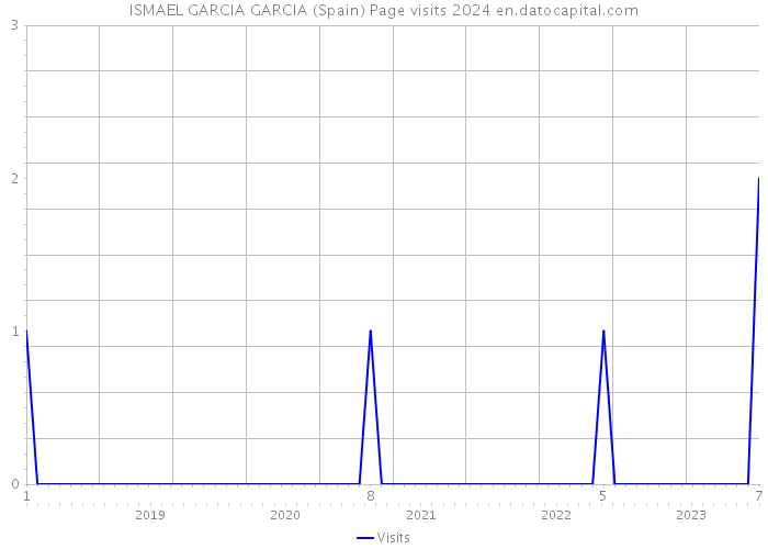 ISMAEL GARCIA GARCIA (Spain) Page visits 2024 