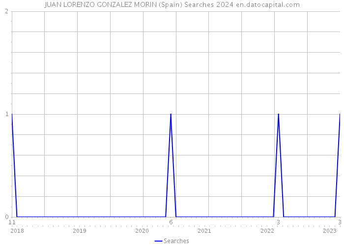 JUAN LORENZO GONZALEZ MORIN (Spain) Searches 2024 