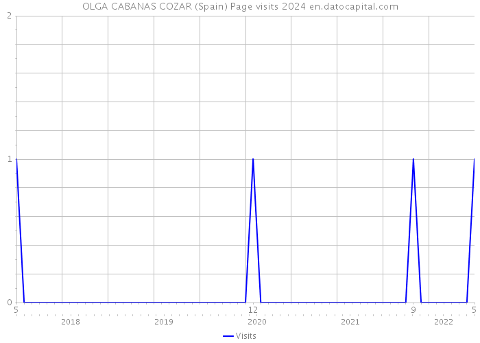OLGA CABANAS COZAR (Spain) Page visits 2024 
