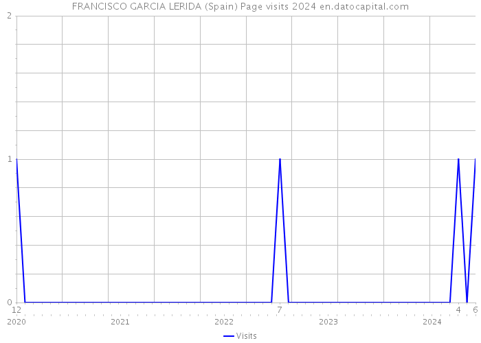 FRANCISCO GARCIA LERIDA (Spain) Page visits 2024 