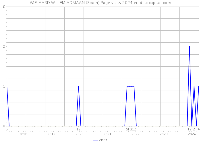 WIELAARD WILLEM ADRIAAN (Spain) Page visits 2024 