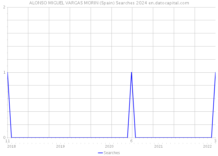 ALONSO MIGUEL VARGAS MORIN (Spain) Searches 2024 