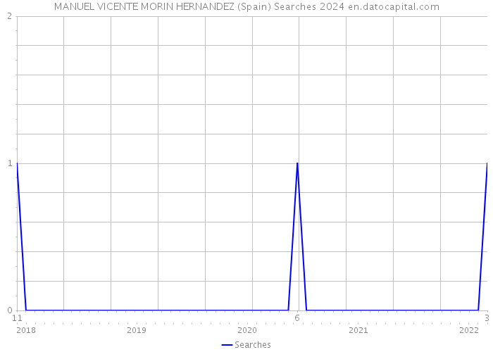 MANUEL VICENTE MORIN HERNANDEZ (Spain) Searches 2024 