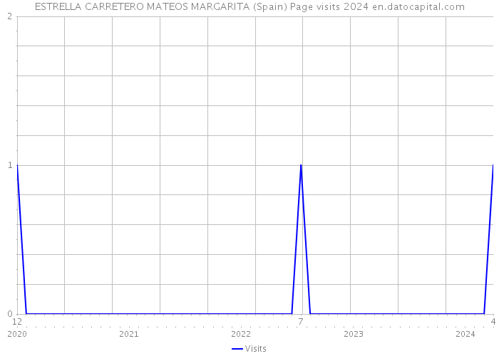 ESTRELLA CARRETERO MATEOS MARGARITA (Spain) Page visits 2024 