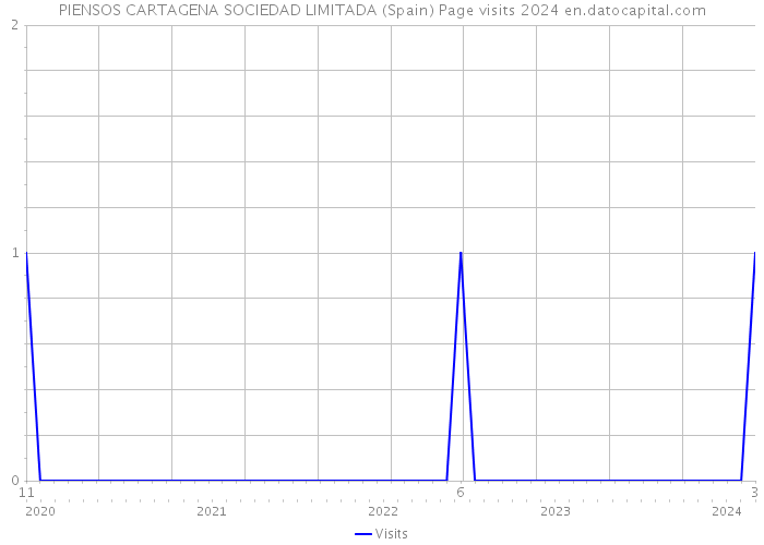 PIENSOS CARTAGENA SOCIEDAD LIMITADA (Spain) Page visits 2024 