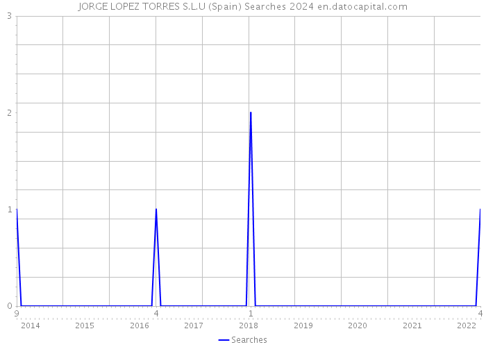 JORGE LOPEZ TORRES S.L.U (Spain) Searches 2024 
