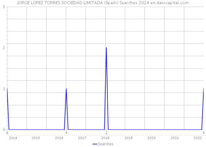 JORGE LOPEZ TORRES SOCIEDAD LIMITADA (Spain) Searches 2024 