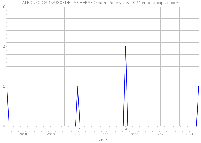 ALFONSO CARRASCO DE LAS HERAS (Spain) Page visits 2024 