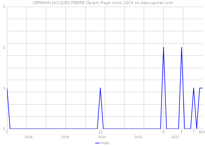 GERMAIN JACQUES PIERRE (Spain) Page visits 2024 