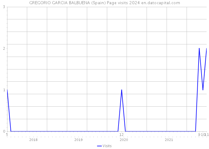 GREGORIO GARCIA BALBUENA (Spain) Page visits 2024 