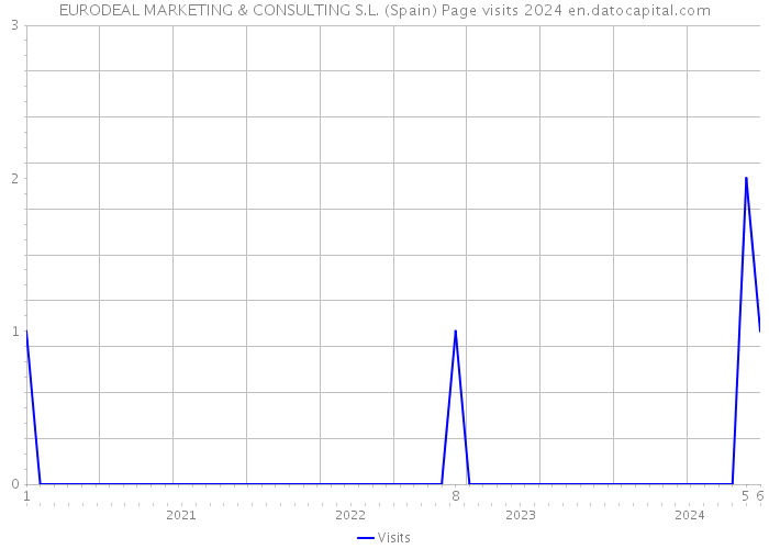 EURODEAL MARKETING & CONSULTING S.L. (Spain) Page visits 2024 