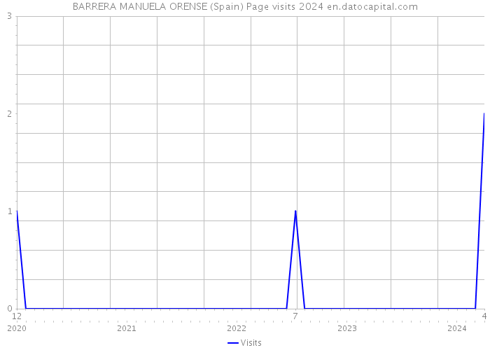 BARRERA MANUELA ORENSE (Spain) Page visits 2024 