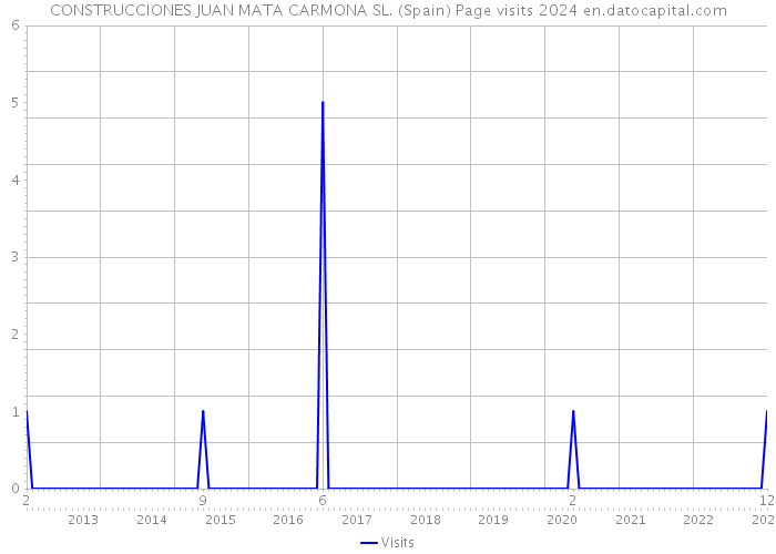 CONSTRUCCIONES JUAN MATA CARMONA SL. (Spain) Page visits 2024 