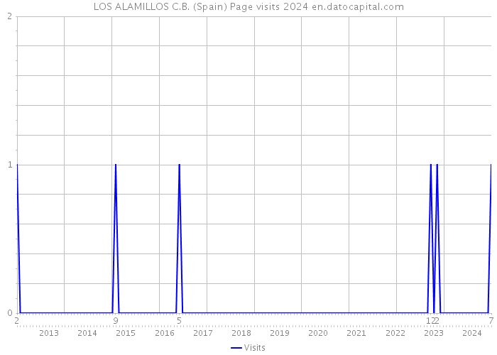LOS ALAMILLOS C.B. (Spain) Page visits 2024 