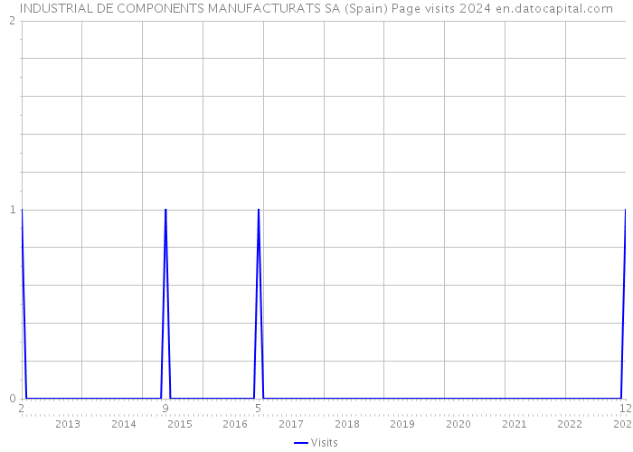 INDUSTRIAL DE COMPONENTS MANUFACTURATS SA (Spain) Page visits 2024 