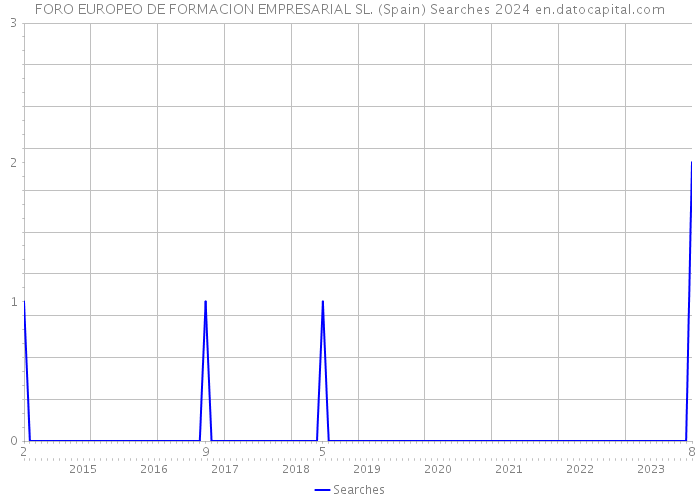 FORO EUROPEO DE FORMACION EMPRESARIAL SL. (Spain) Searches 2024 