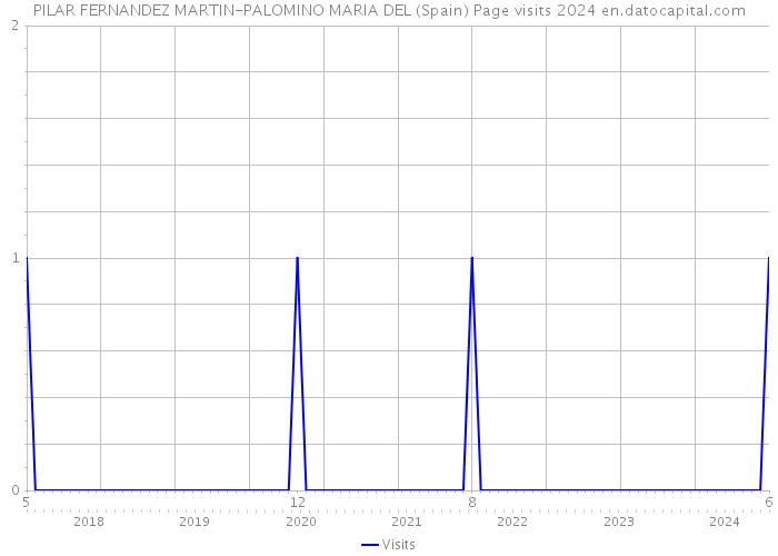 PILAR FERNANDEZ MARTIN-PALOMINO MARIA DEL (Spain) Page visits 2024 