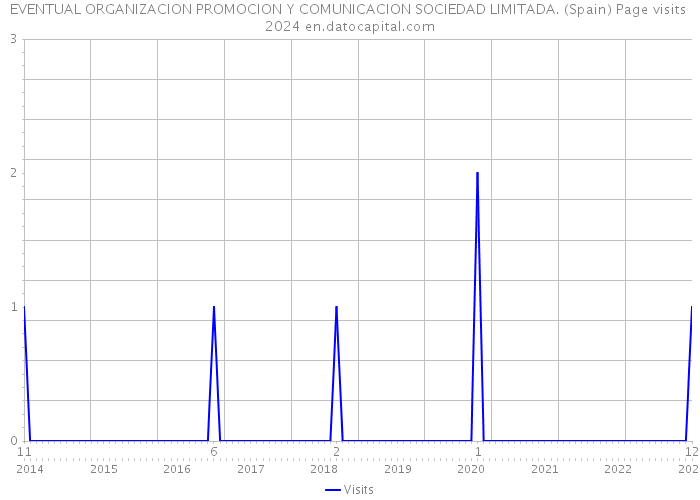 EVENTUAL ORGANIZACION PROMOCION Y COMUNICACION SOCIEDAD LIMITADA. (Spain) Page visits 2024 