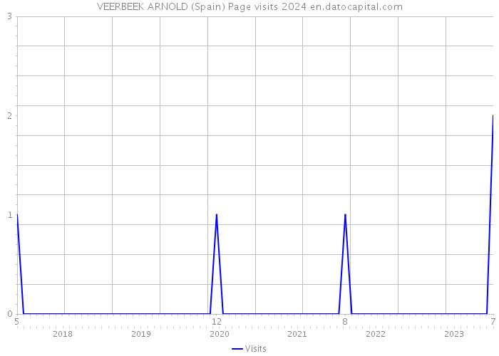 VEERBEEK ARNOLD (Spain) Page visits 2024 