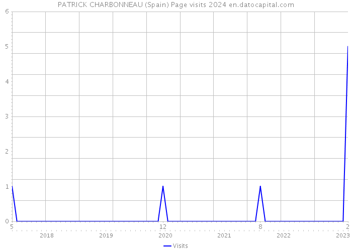 PATRICK CHARBONNEAU (Spain) Page visits 2024 