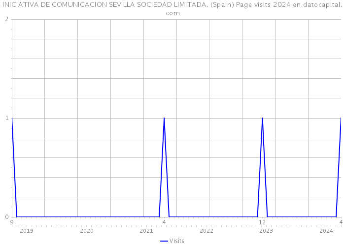 INICIATIVA DE COMUNICACION SEVILLA SOCIEDAD LIMITADA. (Spain) Page visits 2024 