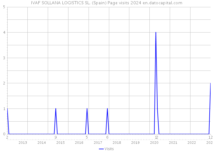 IVAF SOLLANA LOGISTICS SL. (Spain) Page visits 2024 