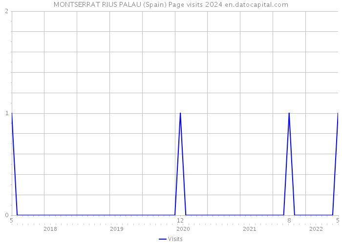 MONTSERRAT RIUS PALAU (Spain) Page visits 2024 