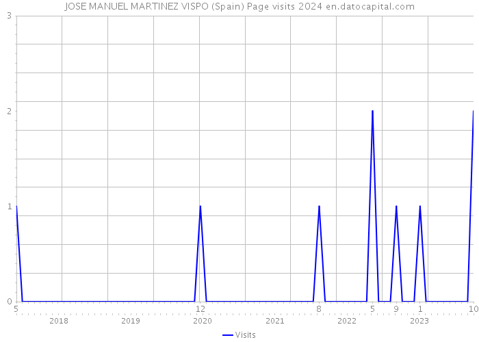 JOSE MANUEL MARTINEZ VISPO (Spain) Page visits 2024 