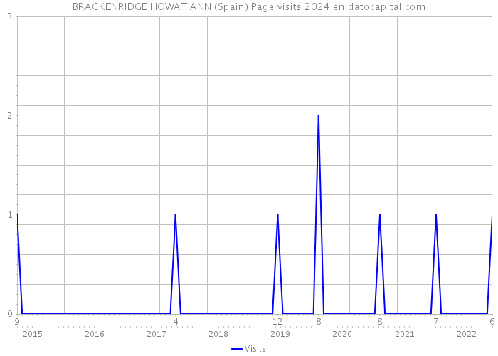 BRACKENRIDGE HOWAT ANN (Spain) Page visits 2024 