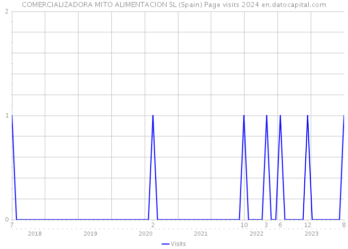 COMERCIALIZADORA MITO ALIMENTACION SL (Spain) Page visits 2024 
