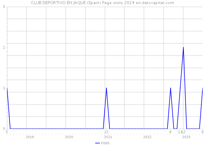 CLUB DEPORTIVO EN JAQUE (Spain) Page visits 2024 