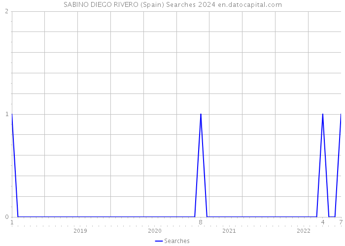 SABINO DIEGO RIVERO (Spain) Searches 2024 