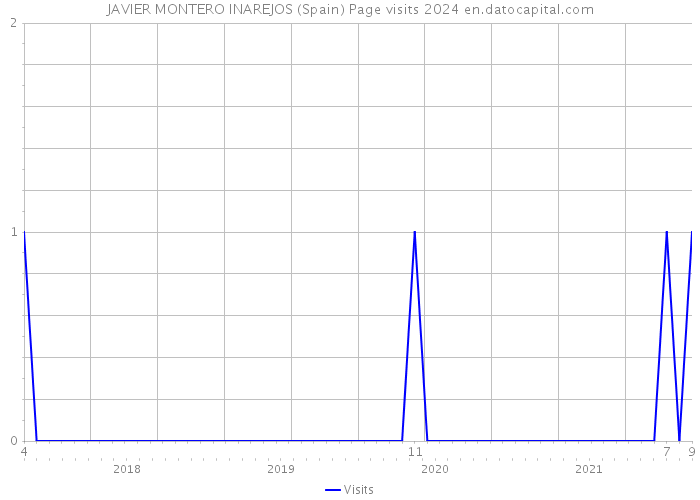 JAVIER MONTERO INAREJOS (Spain) Page visits 2024 