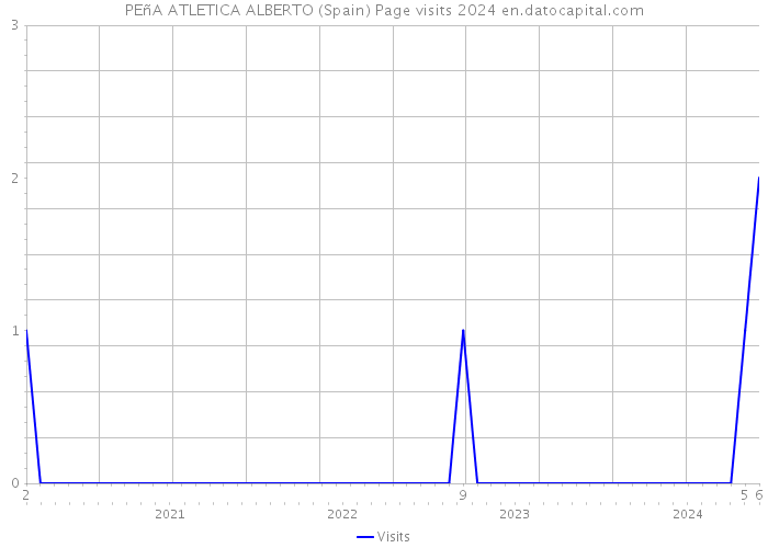 PEñA ATLETICA ALBERTO (Spain) Page visits 2024 