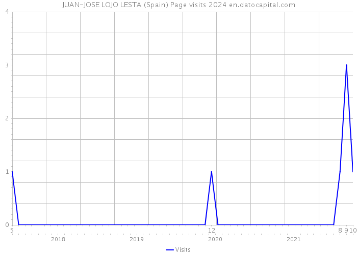 JUAN-JOSE LOJO LESTA (Spain) Page visits 2024 