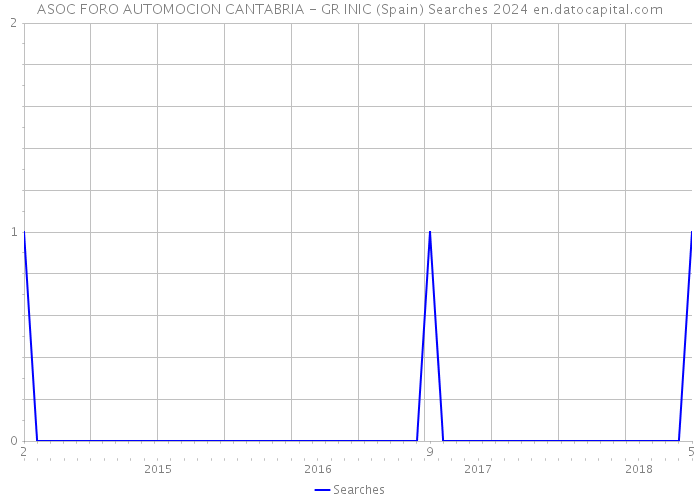 ASOC FORO AUTOMOCION CANTABRIA - GR INIC (Spain) Searches 2024 